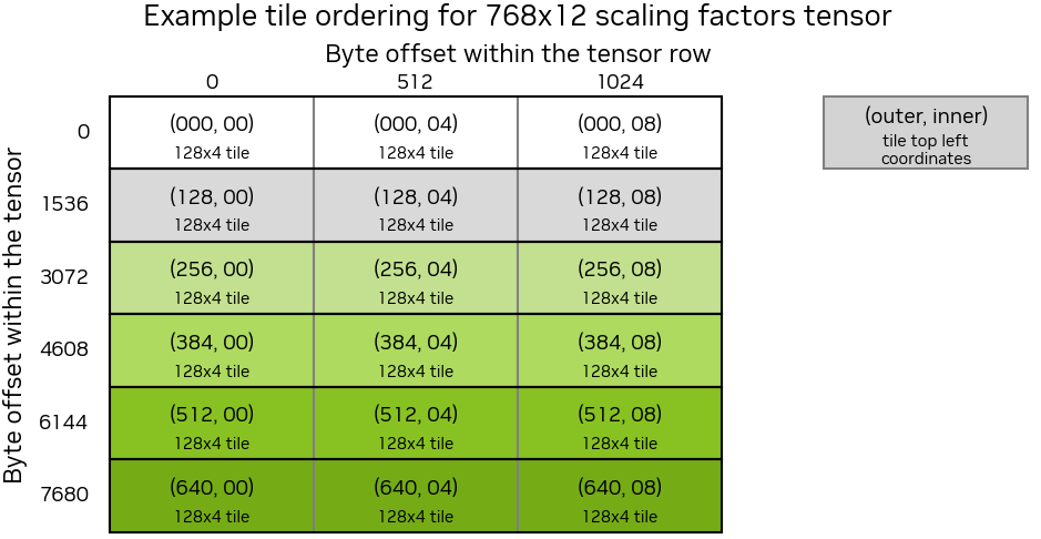 Scale factor retiled layout