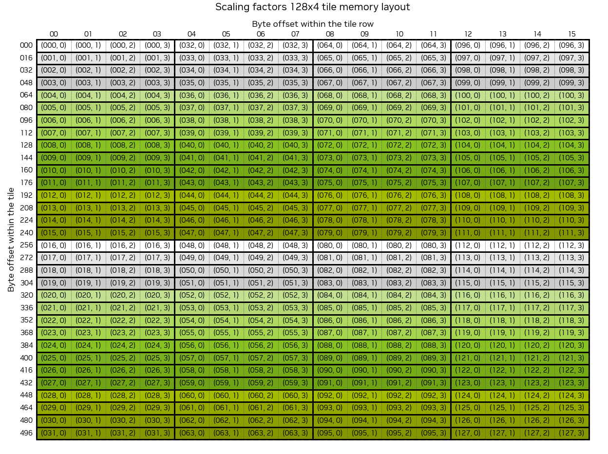 Scale factor swizzle layout