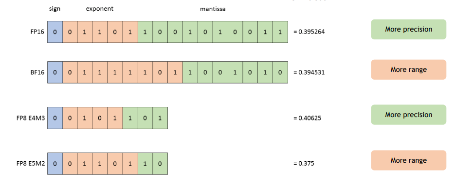 FP8 BF16 mixed precision