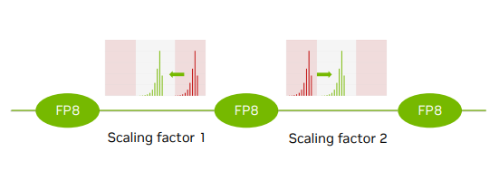 FP8 scaling strategies