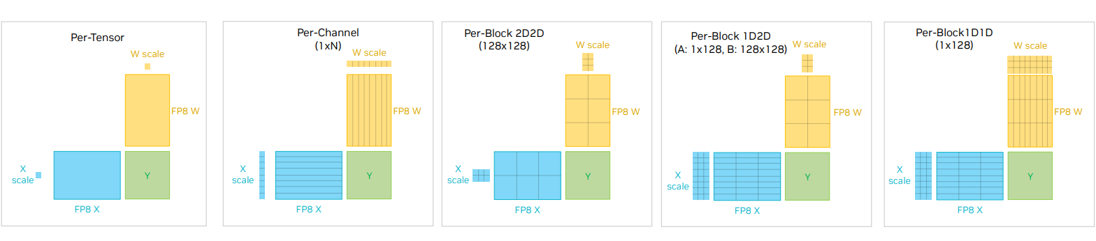 FP8 Sub-tensor Scaling Strategies