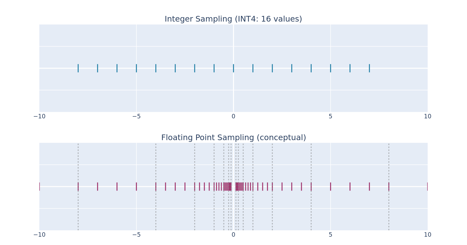 Floating point samples the number line with equal density between consecutive powers of 2