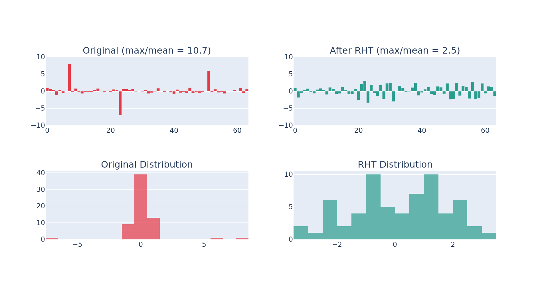 Hadamard transform spreads outlier energy across dimensions