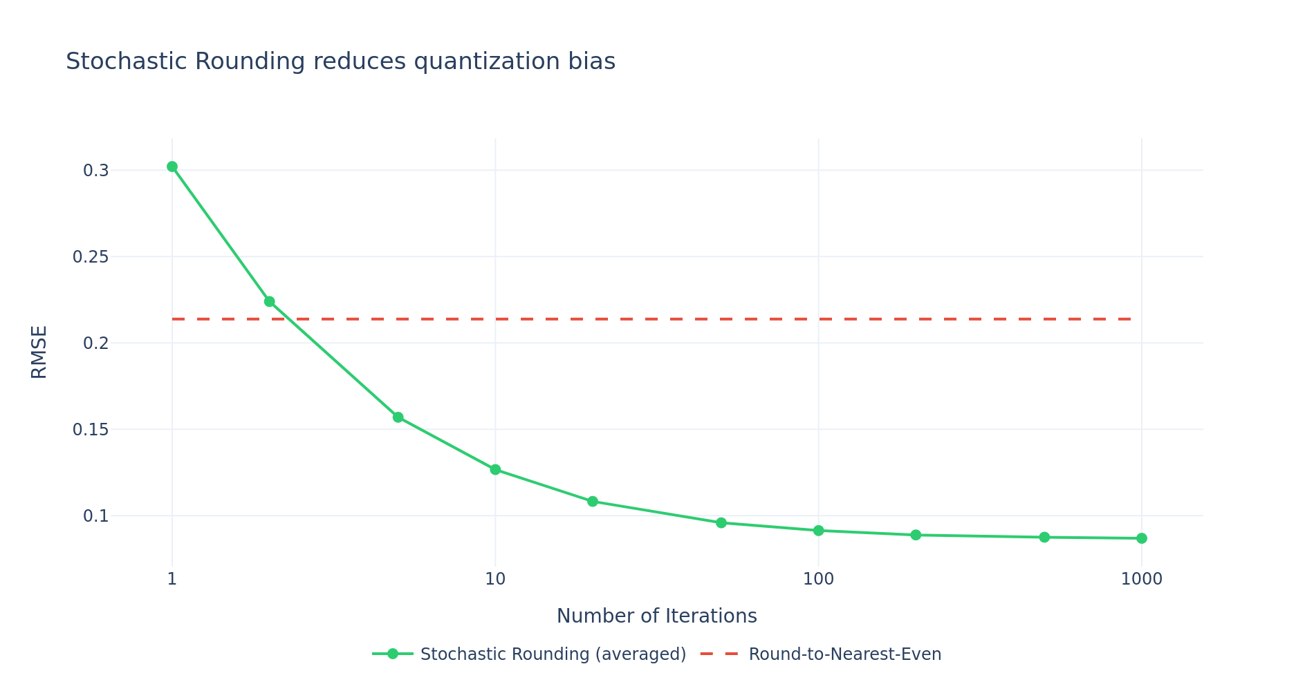 Stochastic rounding reduces quantization bias