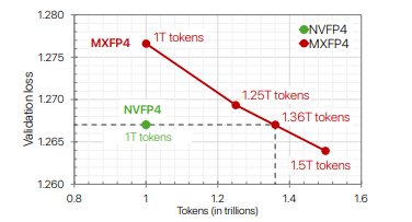 MXFP4 and NVFP4 Loss Curves - MXFP4 requires more tokens to reach same loss as NVFP4
