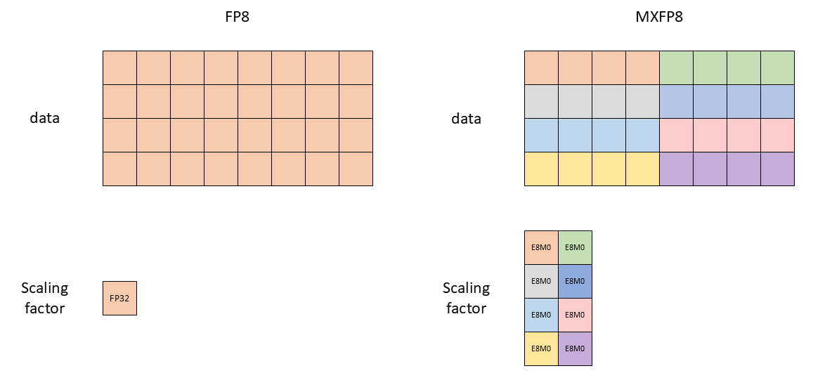 Illustrative example of 1 x 4 block scales (block sizes are 1 x 32 in practice for MX formats)