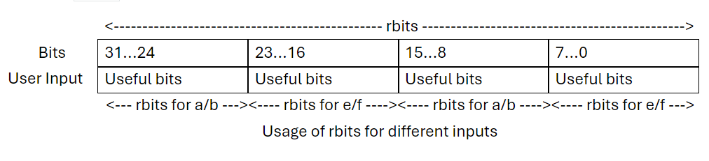 Stochastic rounding rbits layout