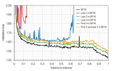 Selective layer precision