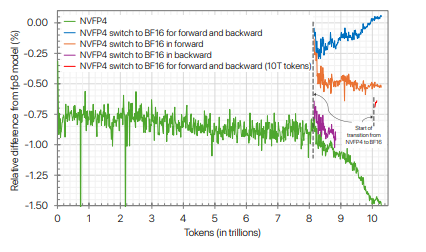 Selective training precision