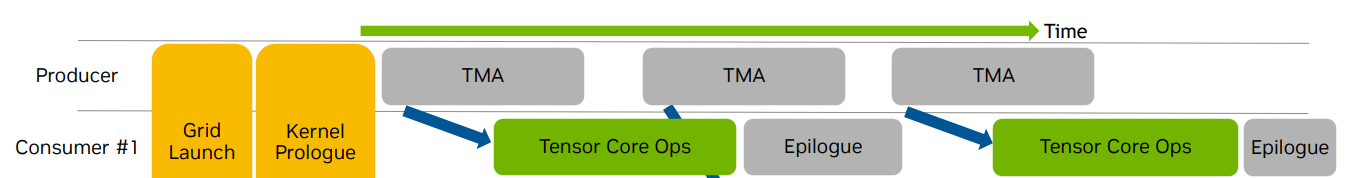 TMA Pipeline