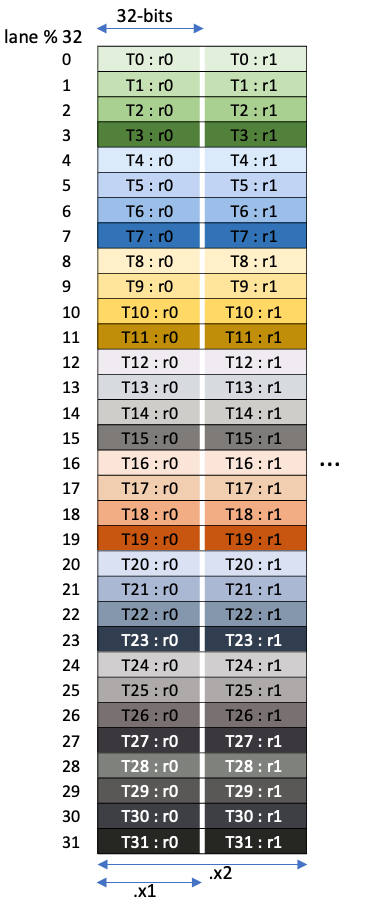 tcgen05.ld thread-value mapping