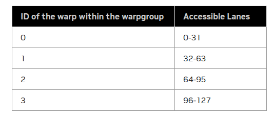 tmem access by warp ID